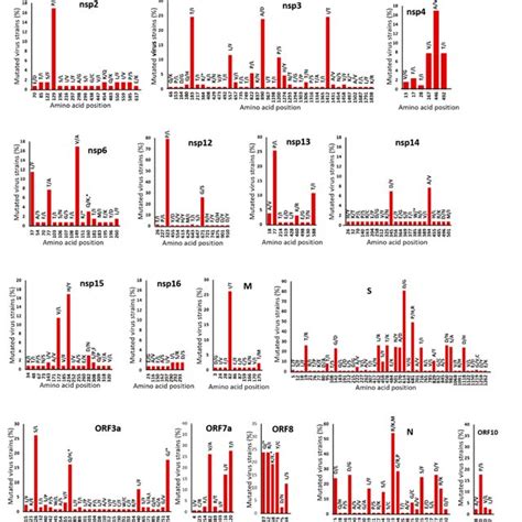 Amino Acid Mutations In The 130 Sars Cov 2 Genomes Analyzed In The Download Scientific Diagram