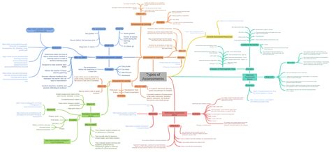 Types Of Assessments Coggle Diagram