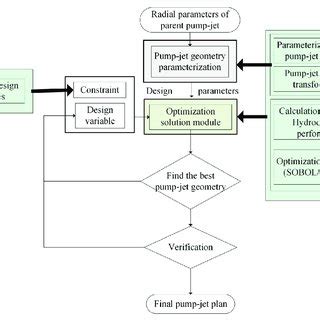 Optimization Design Procedure Chart Of Pump Jet Propulsion System