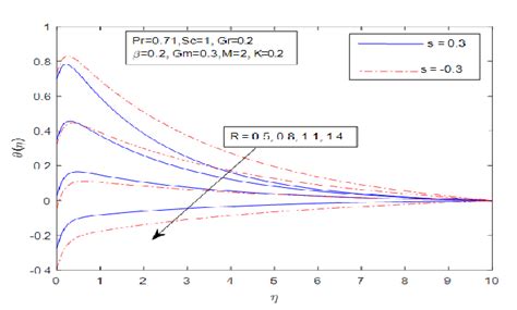 Velocity Profiles For Various Values Of í µí± Download Scientific