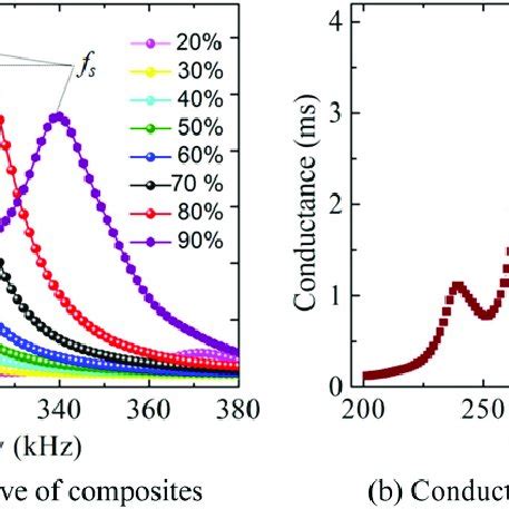 Conductance curve. (a) Conductance curve of composites, (b) conductance ...