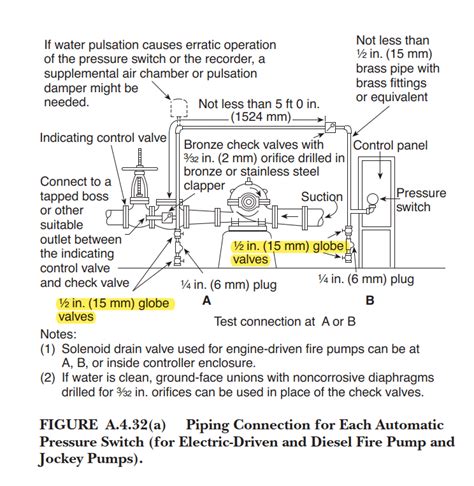 Nfpa 20 Type Of Valve At Test Connection On Sensing Lines Nfpa Fire Code Issues Eng Tips