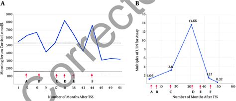 Serial morning serum cortisol levels (chart a) and 24-hour urine ...