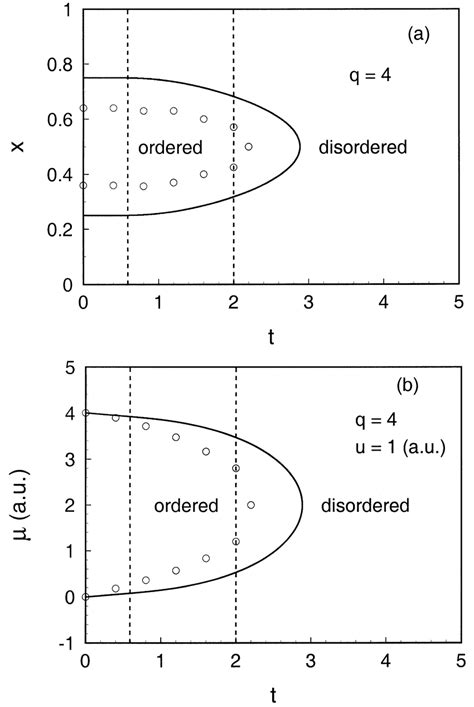 Lattice Gas Phase Diagram For The Square Lattice A B X T Plane