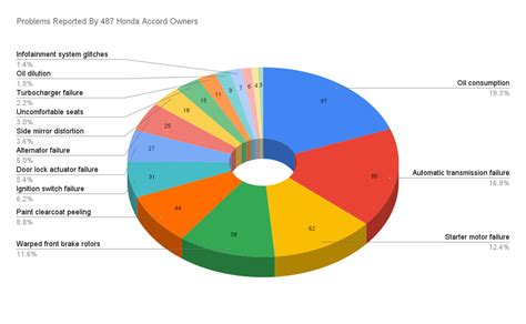 Most Common Honda Accord Problems (We Asked 487 Owners) - The Driver Adviser