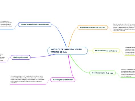 Modelos De Intervencion En Trabajo Social Mind Map