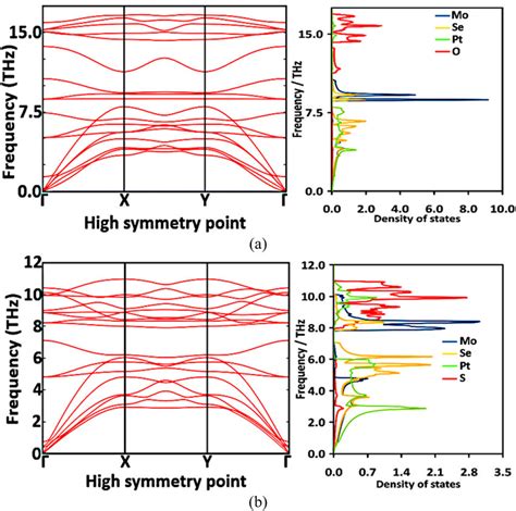 Phonon Dispersion Curves And PhDOS Of A MoSe2 PtO2 And B MoSe2 PtS2