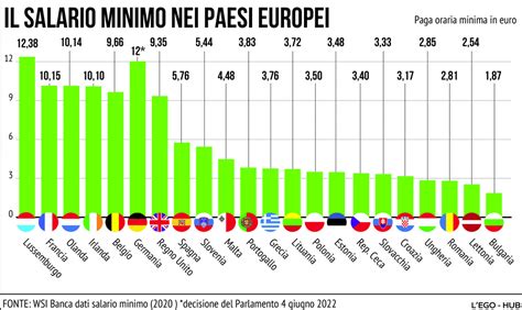 Salario Minimo Europa Ed Italia Cosa Ne Pensano I Partiti Ticino Notizie