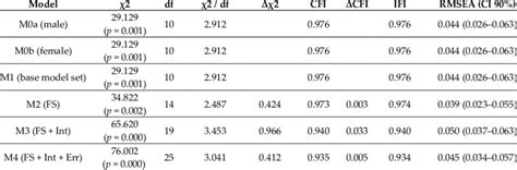 Multigroup Invariance By Sex Malefemale Download Scientific Diagram