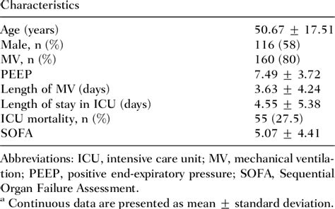 Table From Application Of The Sequential Organ Failure Assessment