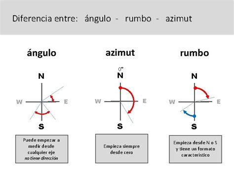 Rumbos Y Azimuts Rumbos Y Azimuts Han Sido