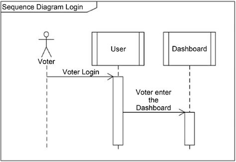 Sequence Diagram For Login Download Scientific Diagram