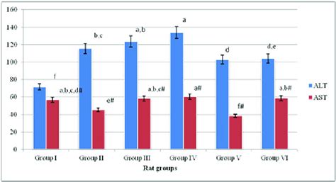 Serum Astalt Activities Of Experimental Rat Groups Download Scientific Diagram