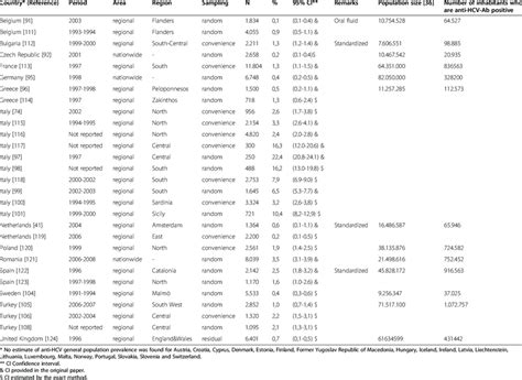 Estimates Of General Population Anti Hcv Ab Prevalence And Number Of Download Table