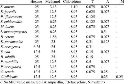 Antimicrobial Activity Results Mic Assay Mg Ml Extracts Of E