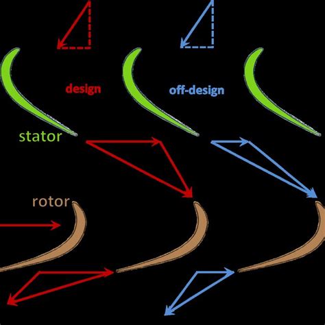 Representative Flow Velocity Triangles Through The Stator Rotor Passage Download Scientific