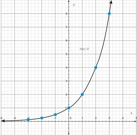 Exponential Functions Ck 12 Foundation