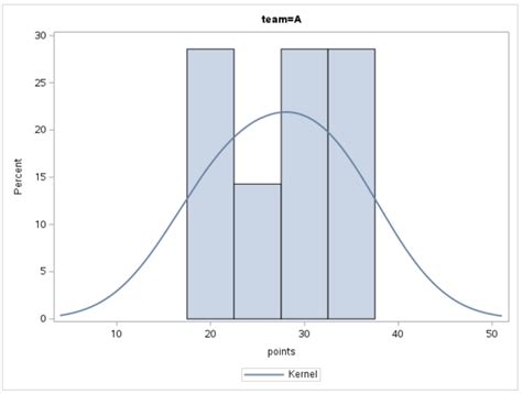 Sas How To Plot Groups Using Proc Sgplot