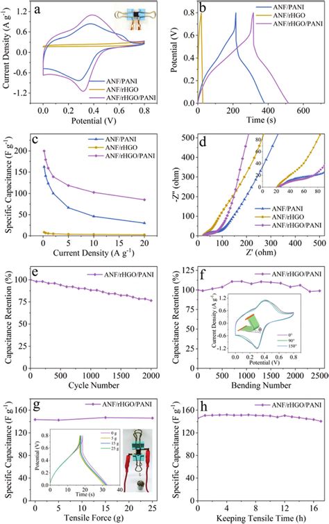 Electrochemical Performance Of Solid State Supercapacitors A Cv Download Scientific Diagram