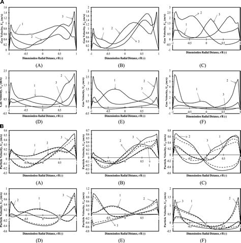 Frontiers Cfd Simulations To Study Bed Characteristics In Gassolid