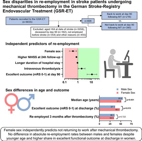 Sex Disparities In Re Employment In Stroke Patients With Large Vessel Occlusion Undergoing