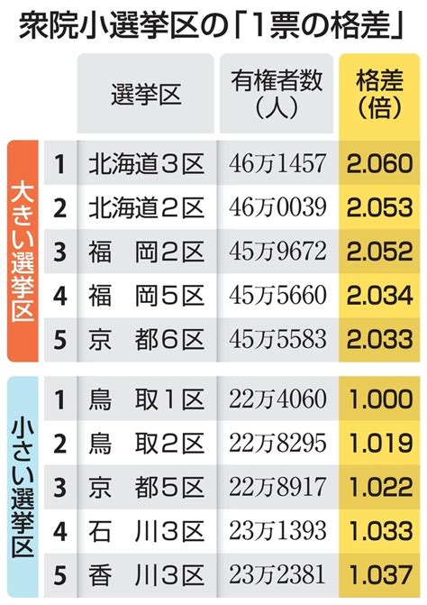 1票の格差、最大206倍 「10増10減」実施後初47news（よんななニュース）