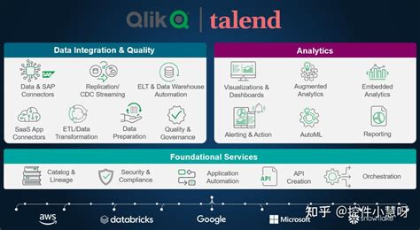 Qlik 和 Talend 解决方案的七个数据集成和质量场景 知乎