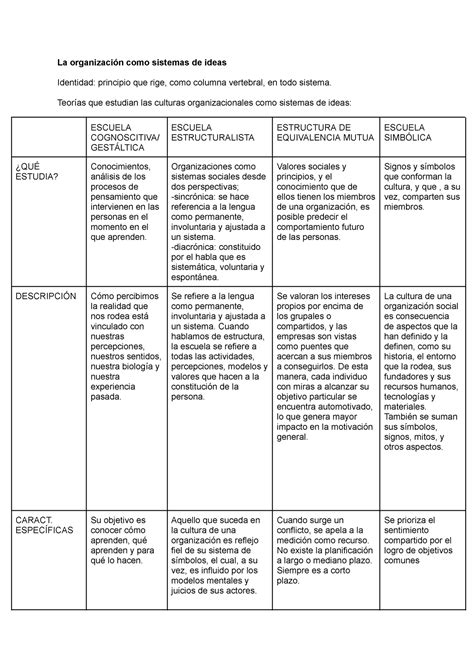 Cultura 2 Resumen M 3 Y M4 La Organización Como Sistemas De Ideas Identidad Principio Que