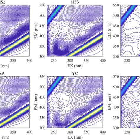 Contour Plots Of The 3d Fluorescence Spectra Excitation Emission