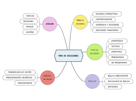 Toma De Decisiones Mind Map