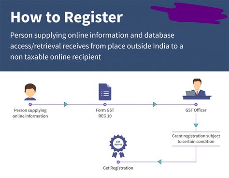 How To Register For Gst Rajput Jain And Associates