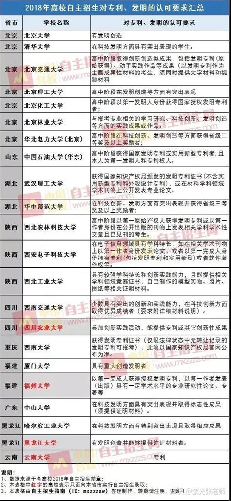 2019年高校自主招生申报材料详解之专利证明 19届考生关注 知乎