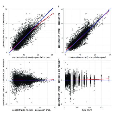 Goodness Of Fit Plots Of The Base Model Without Covariates And The Download Scientific