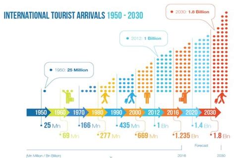 D Finition Du Tourisme Selon L Organisation Mondiale Du Tourisme