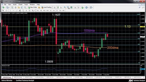 Weekly Technical Analysis 03082016 Youtube