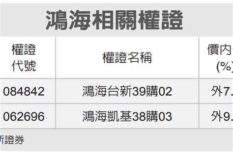 全民權證／鴻海 押價內外10 權證期貨 股市 聯合新聞網