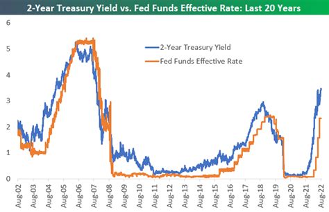 Bespoke On Twitter Heres The 2 Year Treasury Yield Vs Fed Funds Rate Over The Last 20 Years