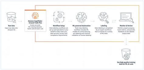 Machine Learning Labeling Amazon Sagemaker Ground Truth Aws