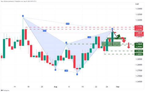 USD CAD Price Analysis Bears On The Prowl At Key Resistance