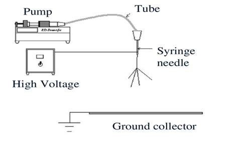 Diagram Of The Electrospinning Set Up Download Scientific Diagram