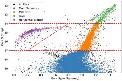 Color Magnitude Diagram For Cen The Dashed Red Lines Divide The Cmd