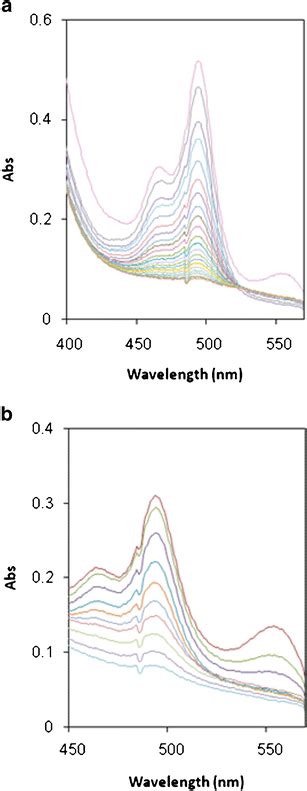 Uv Vis Spectra Of A Rhb Ce Iv Recorded At S Intervals And B Rhb