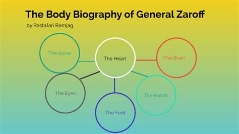 The Body Biography of General Zaroff by Ramjag Rastafari on Prezi