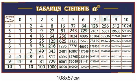 Таблиця степенів - стенд з математики - stendmarket.com