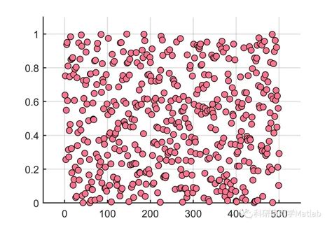 【matlab绘图进阶第7弹】matlab绘制二维散点图 Csdn博客