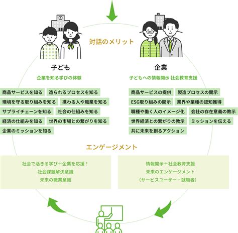 サービス 体験型キャリア教育｜株式会社バリューズフュージョン