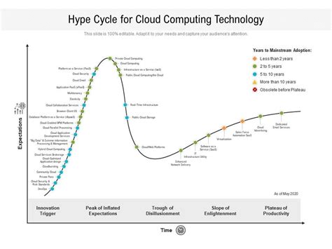 Gartner Hype Cycle Cloud Computing Musiccaqwe