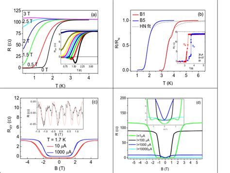 A Resistance As A Function Of Temperature At Different Magnetic Fields