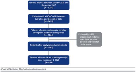 Predictors Of Adherence To Direct Oral Anticoagulants After