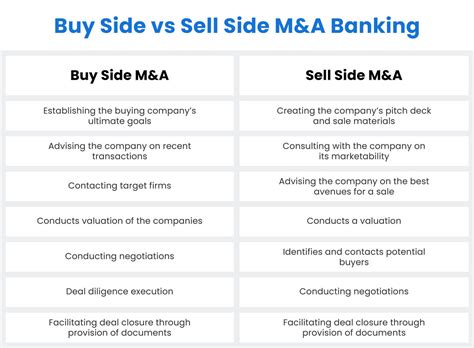 What Investment Bankers Do In Manda Role Process Fees